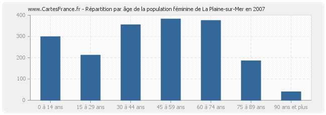 Répartition par âge de la population féminine de La Plaine-sur-Mer en 2007